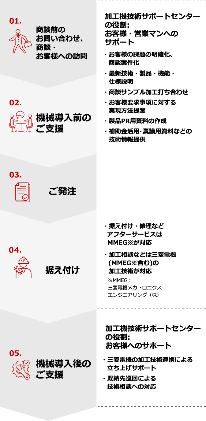 01.お客様への訪問など 02.機械導入前のご支援 03.ご発注 04.据え付け 05.立ち上げサポート 06.製品加工