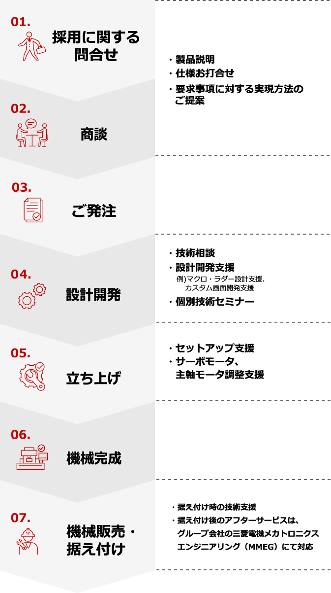 01.採用に関する問い合わせ 02.商談 03.ご発注 04.設計開発 05.立ち上げ 06.機械完成 07.機械販売・据え付け